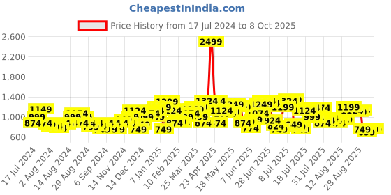 myntra.com Levis Pure Cotton Typography Printed Sweatshirt levis Price History Graph from 17 Jul 2024 to 4 Oct 2025