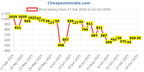 myntra.com Levis Pure Cotton Typography Printed T-shirt levis Price History Graph from 17 Feb 2025 to 16 Oct 2025