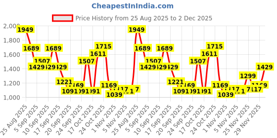 myntra.com Levis Relaxed Fit Abstract Printed Casual Shirt levis Price History Graph from 25 Aug 2025 to 2 Dec 2025