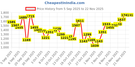 myntra.com Levis Relaxed Fit Abstract Printed Casual Shirt levis Price History Graph from 5 Sep 2025 to 22 Nov 2025