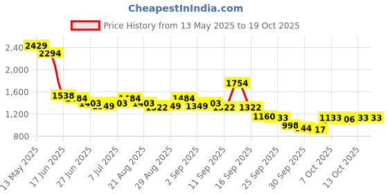 myntra.com Levis Relaxed Fit Opaque Abstract Printed Casual Shirt levis Price History Graph from 13 May 2025 to 16 Oct 2025
