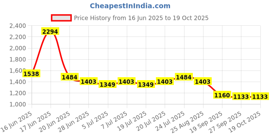 myntra.com Levis Relaxed Fit Opaque Self Design Textured Casual Shirt levis Price History Graph from 16 Jun 2025 to 19 Oct 2025