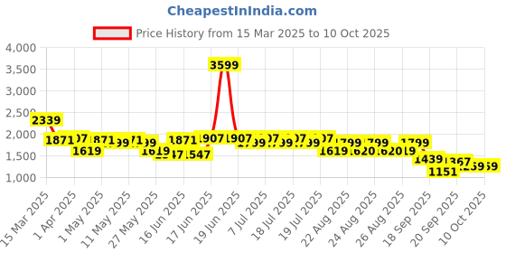 myntra.com Levis Relaxed Fit Open Front Hooded Sweatshirt levis Price History Graph from 15 Mar 2025 to 9 Oct 2025