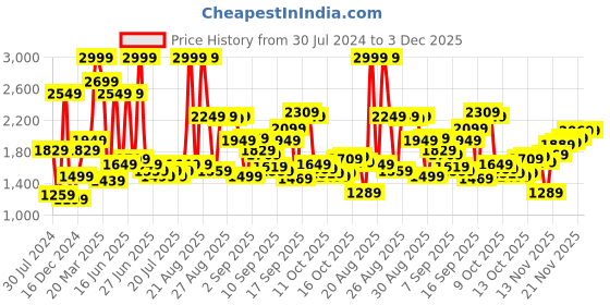 myntra.com Levis Relaxed Fit Printed Casual Shirt levis Price History Graph from 30 Jul 2024 to 2 Dec 2025