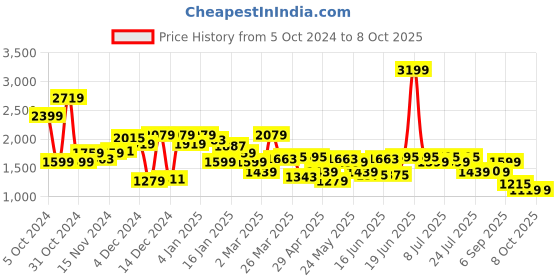 myntra.com Levis Relaxed Fit Printed Sweatshirt levis Price History Graph from 5 Oct 2024 to 4 Oct 2025