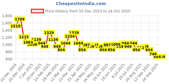 myntra.com Levis Relaxed Fit Pullover Sweater levis Price History Graph from 10 Dec 2024 to 24 Oct 2025