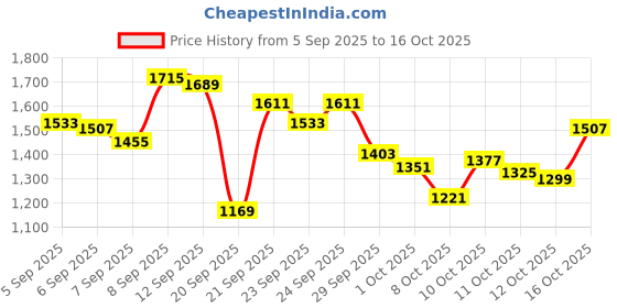myntra.com Levis Relaxed Fit Self Design Casual Shirt levis Price History Graph from 5 Sep 2025 to 12 Oct 2025