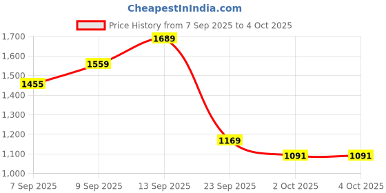 myntra.com Levis Relaxed Fit Tropical Printed Casual Shirt levis Price History Graph from 7 Sep 2025 to 4 Oct 2025