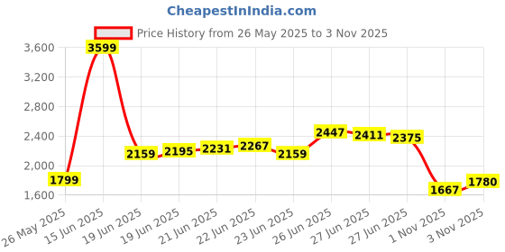 myntra.com Levis Relaxed Slim Fit Hooded Sweatshirt levis Price History Graph from 26 May 2025 to 3 Nov 2025