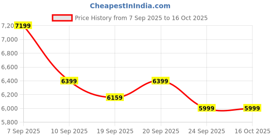 myntra.com Levis Reversible Cotton Denim Jacket levis Price History Graph from 7 Sep 2025 to 16 Oct 2025