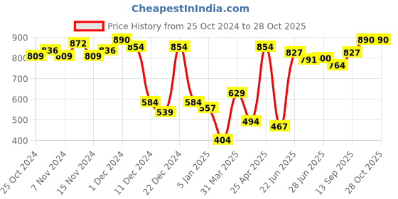 myntra.com Levis Ribbed Puff Sleeves Top levis Price History Graph from 25 Oct 2024 to 27 Oct 2025