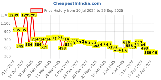 myntra.com Levis Round Neck Pure Cotton T-shirt levis Price History Graph from 30 Jul 2024 to 26 Sep 2025