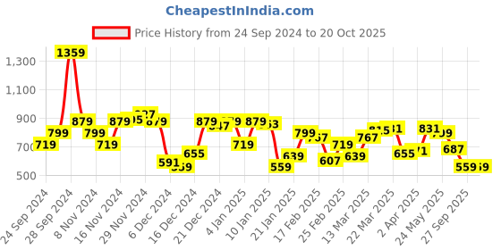 myntra.com Levis Round Neck Regular T-shirt levis Price History Graph from 24 Sep 2024 to 20 Oct 2025