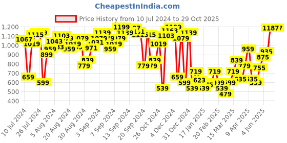myntra.com Levis Round Neck Ribbed T-shirt levis Price History Graph from 10 Jul 2024 to 29 Oct 2025