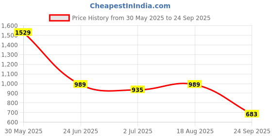myntra.com Levis Round Neck T-shirt levis Price History Graph from 30 May 2025 to 24 Sep 2025
