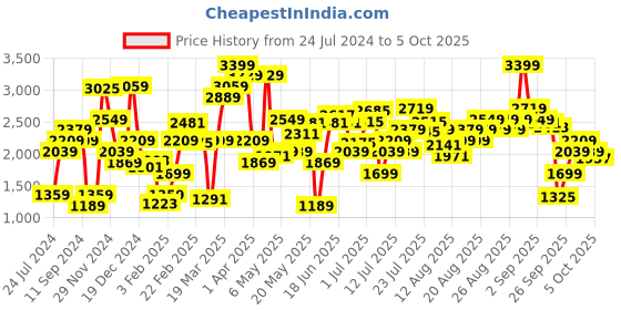 myntra.com Levis Self Design Abstract Crop Pullover Sweater levis Price History Graph from 24 Jul 2024 to 4 Oct 2025