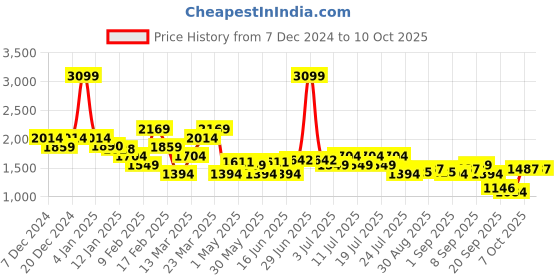 myntra.com Levis Self-Design Abstract Pullover Sweater levis Price History Graph from 7 Dec 2024 to 10 Oct 2025