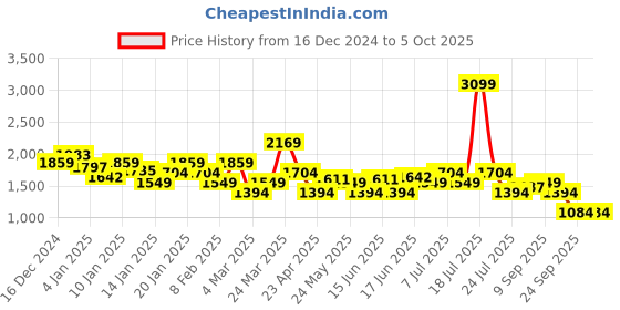 myntra.com Levis Self-Design Abstract Pullover Sweater levis Price History Graph from 16 Dec 2024 to 4 Oct 2025