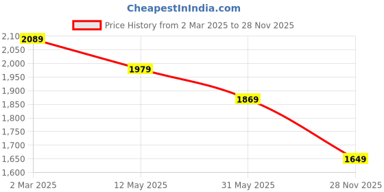 myntra.com Levis Self Design & Brand Logo Slim Fit T-shirt levis Price History Graph from 2 Mar 2025 to 28 Nov 2025