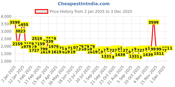 myntra.com Levis Self Design Fuzzy Relaxed Fit Pullover Sweater levis Price History Graph from 2 Jan 2025 to 3 Dec 2025