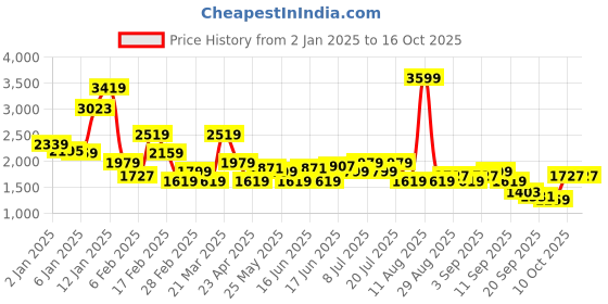 myntra.com Levis Self Design Fuzzy Relaxed Fit Pullover Sweater levis Price History Graph from 2 Jan 2025 to 16 Oct 2025