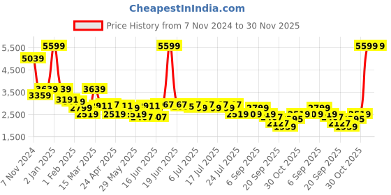 myntra.com Levis Self Design Hooded Pure Cotton Sweatshirt levis Price History Graph from 7 Nov 2024 to 30 Nov 2025