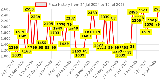 myntra.com Levis Self Design Open Knit Pullover Sweaters levis Price History Graph from 24 Jul 2024 to 15 Jul 2025