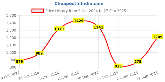 myntra.com Levis Self Design Puff Sleeve Top levis Price History Graph from 9 Oct 2024 to 27 Sep 2025
