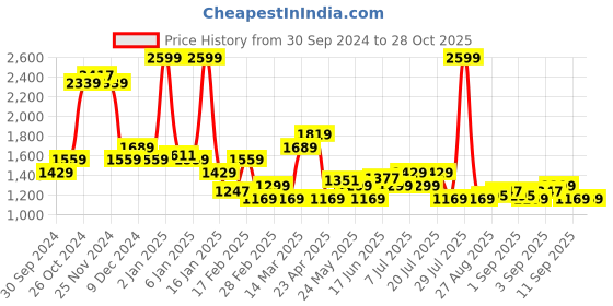 myntra.com Levis Self Design Pullover Sweater levis Price History Graph from 30 Sep 2024 to 26 Oct 2025
