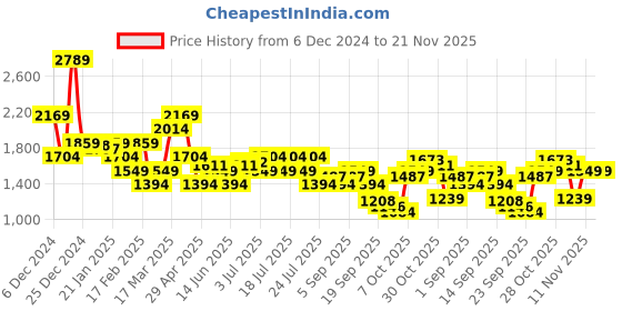 myntra.com Levis Self Design Pullover Sweater levis Price History Graph from 6 Dec 2024 to 20 Nov 2025