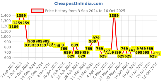 myntra.com Levis Self Design Regular Fit T-shirt levis Price History Graph from 3 Sep 2024 to 16 Oct 2025