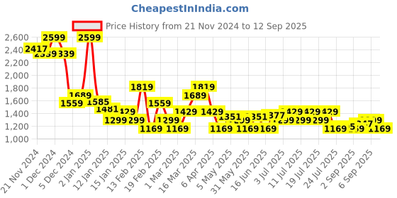 myntra.com Levis Self Design Ribbed Pullover Sweaters levis Price History Graph from 21 Nov 2024 to 12 Sep 2025