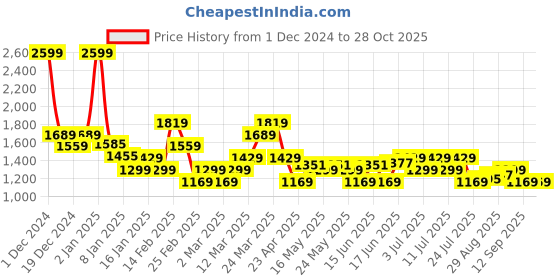 myntra.com Levis Self Design Ribbed Pullover Sweaters levis Price History Graph from 1 Dec 2024 to 28 Oct 2025