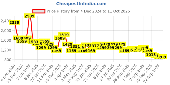 myntra.com Levis Self Design Semi Sheer Pullover Sweater levis Price History Graph from 4 Dec 2024 to 10 Oct 2025