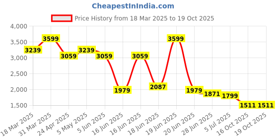 myntra.com Levis Self Design Slim Fit Textured Casual Shirt levis Price History Graph from 18 Mar 2025 to 18 Oct 2025