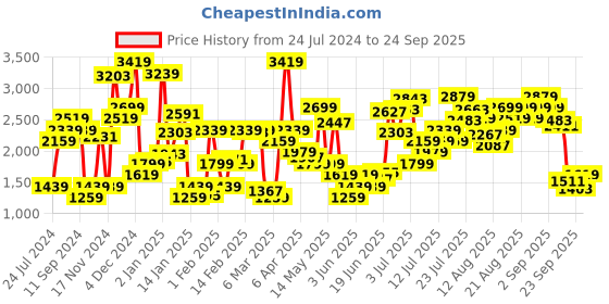 myntra.com Levis Self Design Striped Pullover Sweater levis Price History Graph from 24 Jul 2024 to 24 Sep 2025