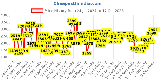 myntra.com Levis Self Design Striped Pullover Sweater levis Price History Graph from 24 Jul 2024 to 16 Oct 2025