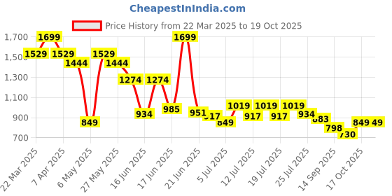 myntra.com Levis Self Design Textured Casual T-shirt levis Price History Graph from 22 Mar 2025 to 19 Oct 2025