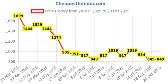 myntra.com Levis Self Design Textured Casual T-shirt levis Price History Graph from 28 Mar 2025 to 20 Oct 2025