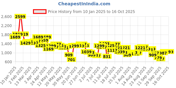 myntra.com Levis Self Design Textured Opaque Relaxed Fit Casual Shirt levis Price History Graph from 10 Jan 2025 to 16 Oct 2025