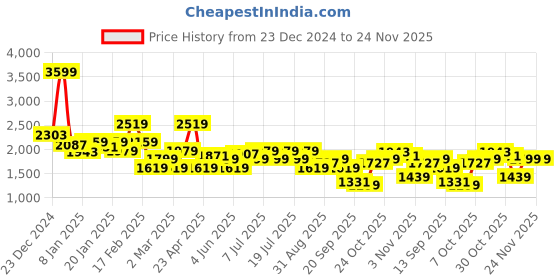myntra.com Levis Sequins Pullover Sweater levis Price History Graph from 23 Dec 2024 to 23 Nov 2025