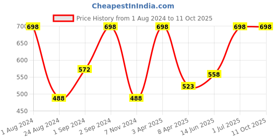 myntra.com Levis Set Of 2 Solid Briefs levis Price History Graph from 1 Aug 2024 to 10 Oct 2025