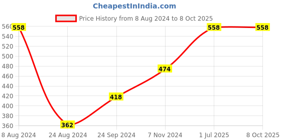 myntra.com Levis Set Of 2 Solid Briefs levis Price History Graph from 8 Aug 2024 to 8 Oct 2025