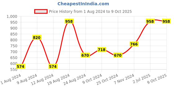 myntra.com Levis Set Of 2 Solid Briefs levis Price History Graph from 1 Aug 2024 to 8 Oct 2025
