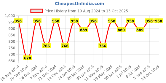 myntra.com Levis Set Of 2 Solid Briefs levis Price History Graph from 19 Aug 2024 to 13 Oct 2025