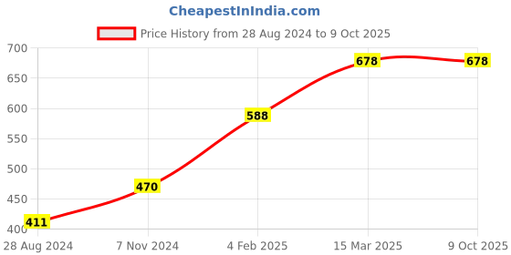 myntra.com Levis Set Of 2 Solid Trunks levis Price History Graph from 28 Aug 2024 to 8 Oct 2025
