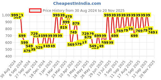myntra.com Levis Set Of 3 Assorted Boxers Briefs levis Price History Graph from 30 Aug 2024 to 20 Nov 2025