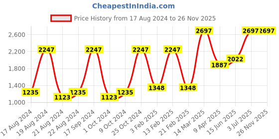 myntra.com Levis Set Of 3 Solid Boxer levis Price History Graph from 17 Aug 2024 to 26 Nov 2025