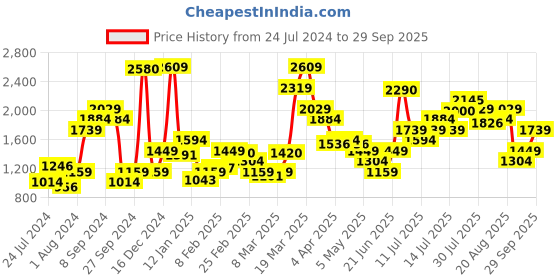 myntra.com Levis Skinny Fit Mid-Rise Light Fade Stretchable Jeans levis Price History Graph from 24 Jul 2024 to 29 Sep 2025