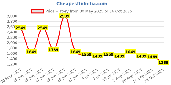 myntra.com Levis Slim Fit Button-Down Collar Casual Shirt levis Price History Graph from 30 May 2025 to 16 Oct 2025